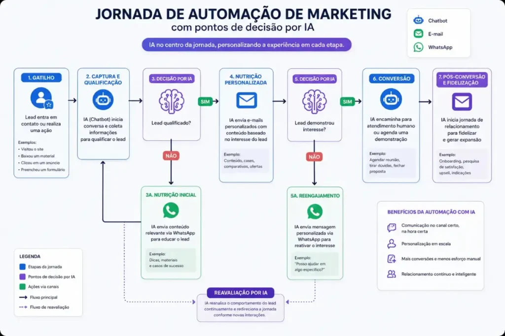 Inteligência Artificial no Marketing Digital: O Guia Completo para 2026 4 Automação marketing digital inteligência artificial fluxo jornada cliente