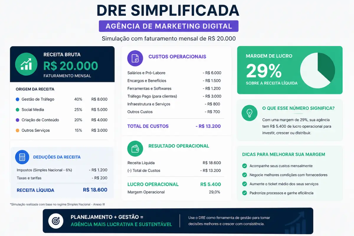 Faturamento agência marketing digital 20 mil reais simulação