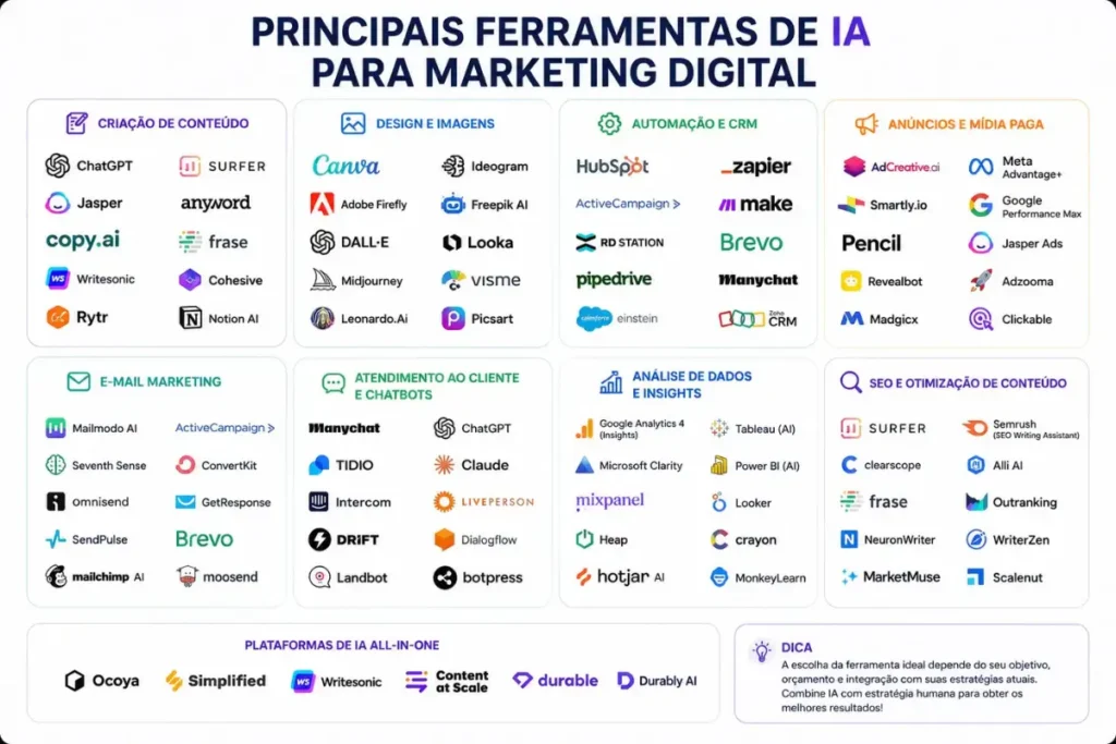 Inteligência Artificial no Marketing Digital: O Guia Completo para 2026 5 Ferramentas inteligência artificial marketing digital brasil 2026