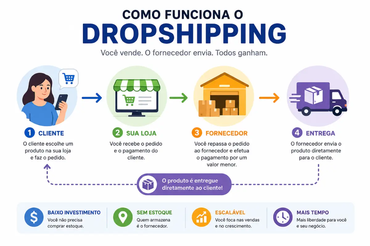 Fluxo dropshipping como funciona infográfico