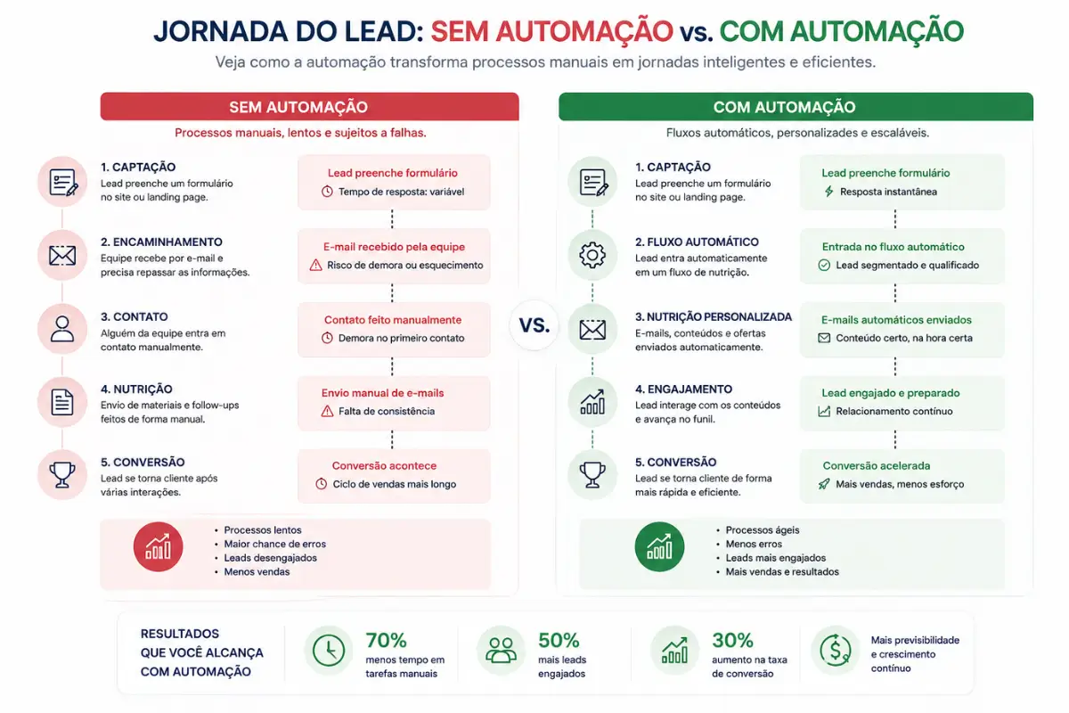 Infográfico jornada lead automação marketing digital funil