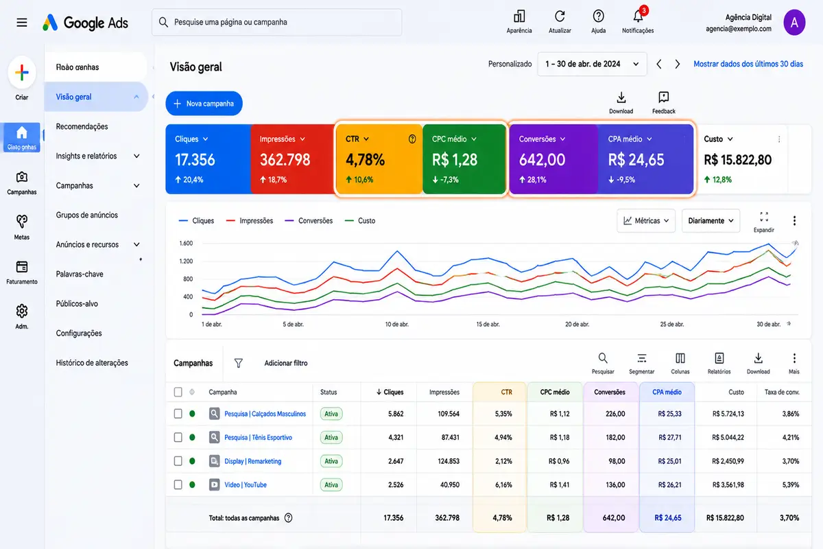 Metricas google ads CTR CPC conversoes CPA painel analise