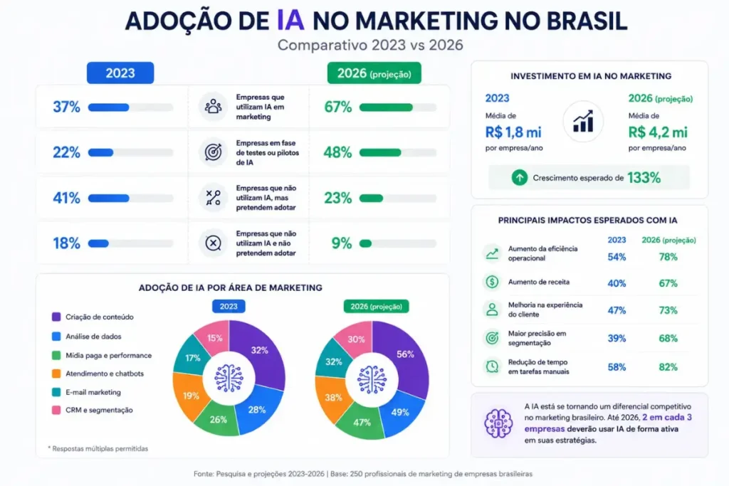Inteligência Artificial no Marketing Digital: O Guia Completo para 2026 3 Inteligência Artificial no Marketing Digital
