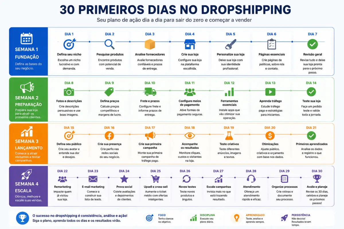 Roteiro 30 dias dropshipping do zero à primeira venda