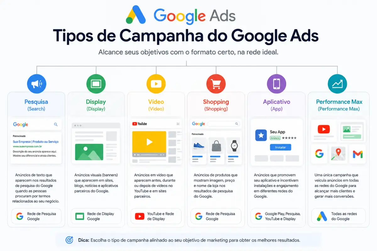 Tipos de campanha google ads rede pesquisa display shopping
