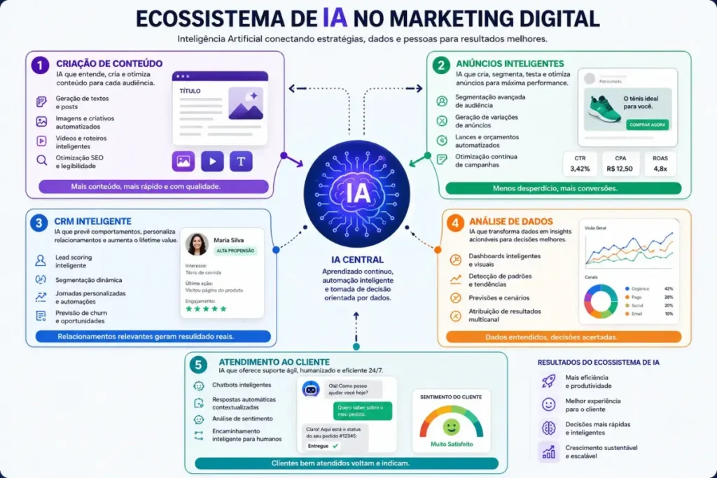 Inteligência Artificial no Marketing Digital: O Guia Completo para 2026 2 inteligência artificial marketing digital ecossistema ferramentas
