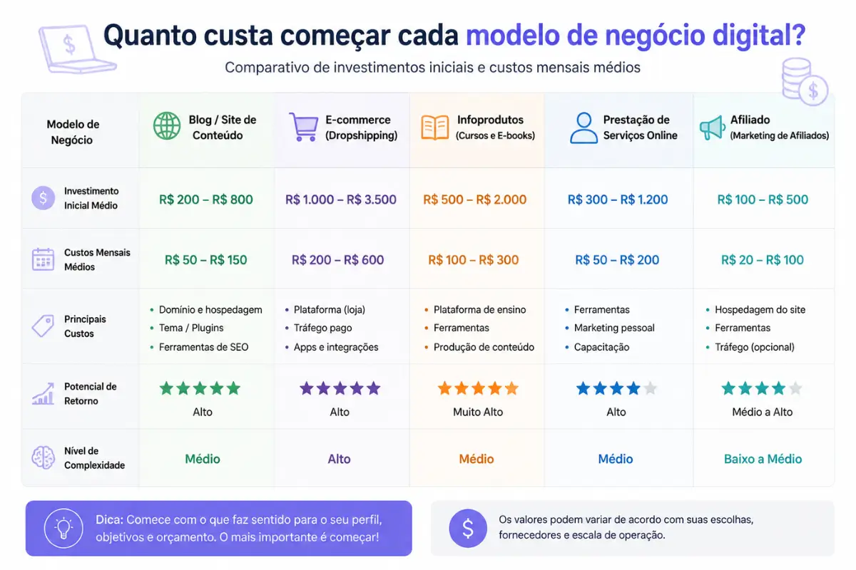 investimento inicial marketing digital quanto custa começar 2026