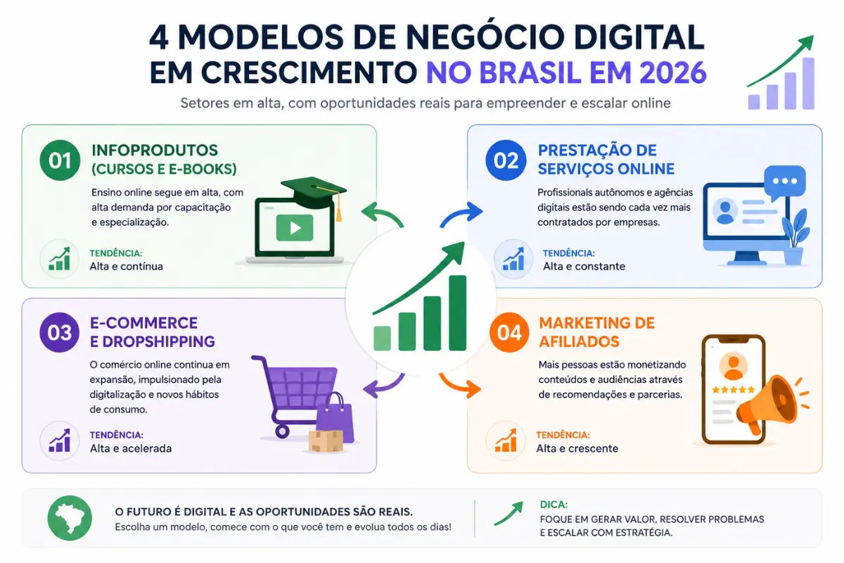modelos negócio digital crescimento Brasil 2026 tendências