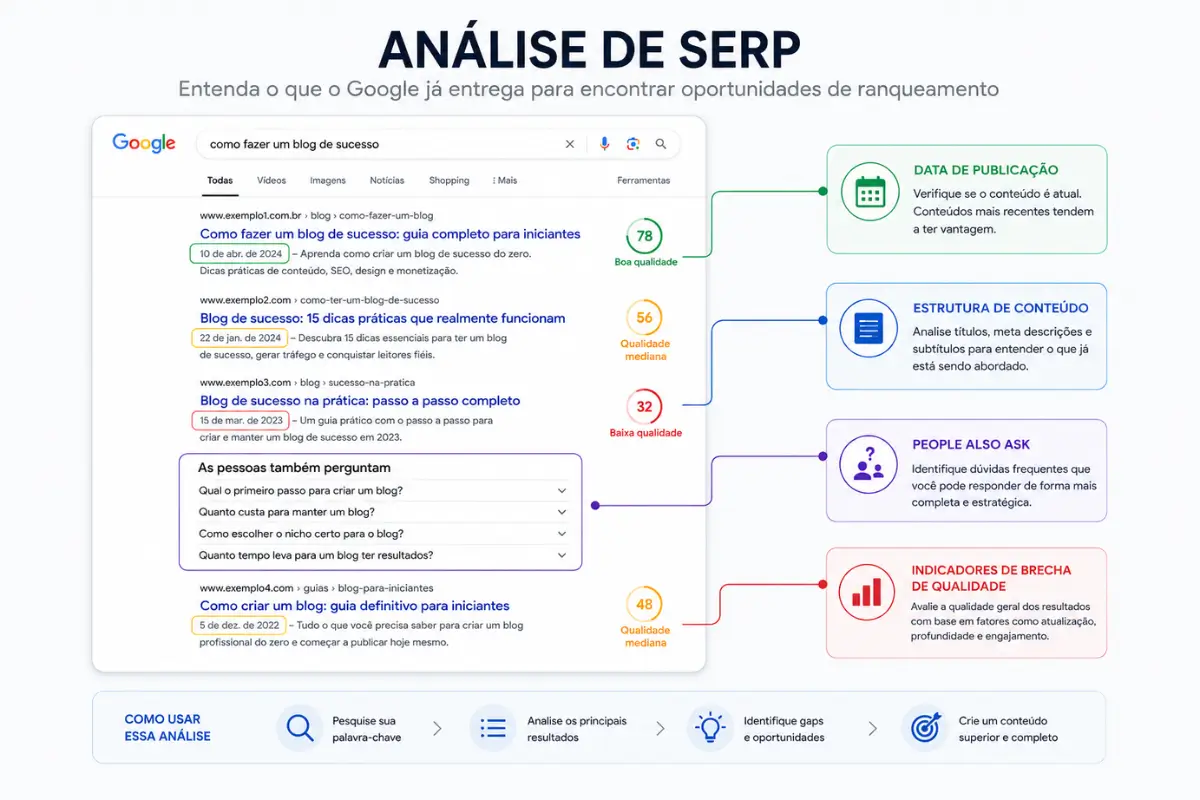 Análise SERP identificar brechas conteúdo palavras-chave concorrência