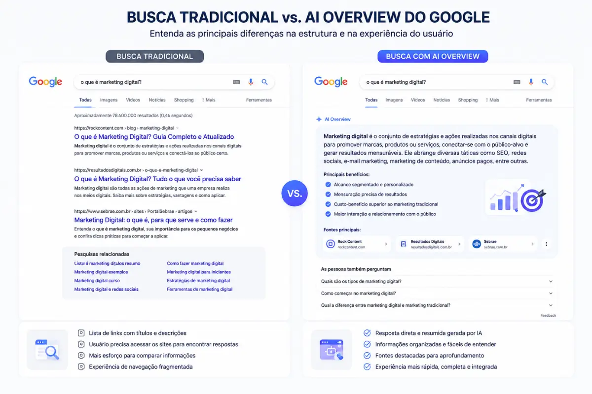 Busca com inteligência artificial AI Overview Google 2026