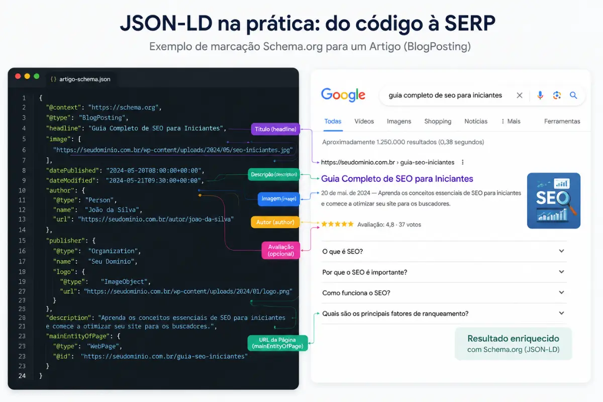 Schema Markup para Blogs: Guia Completo de Implementação 2026 3 Código JSON-LD schema markup exemplo implementação blog WordPress