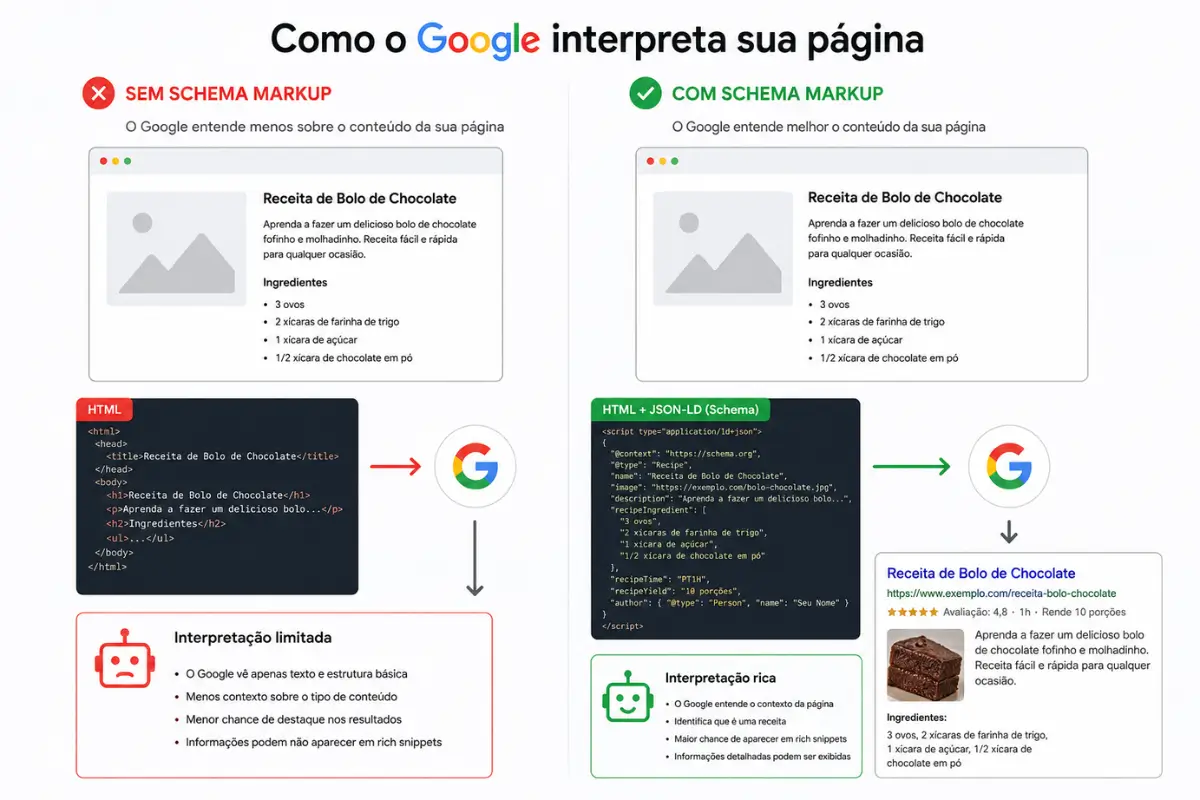 Schema Markup para Blogs: Guia Completo de Implementação 2026 2 Como Google interpreta schema markup dados estruturados página