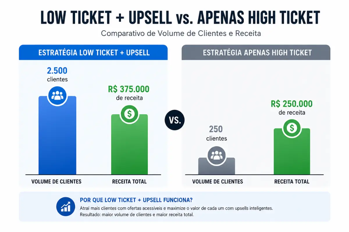 O Que é Low Ticket? O Guia Completo para Multiplicar Seus Clientes 4 Comparação receita low ticket high ticket funil digital