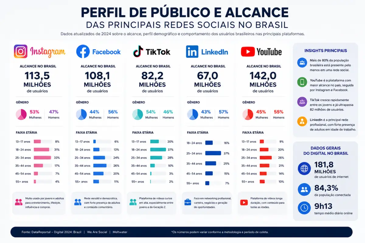 Marketing Digital: Guia Completo com Estratégias que Realmente Funcionam em 2026 5 Comparativo redes sociais brasil usuários perfil público 2026