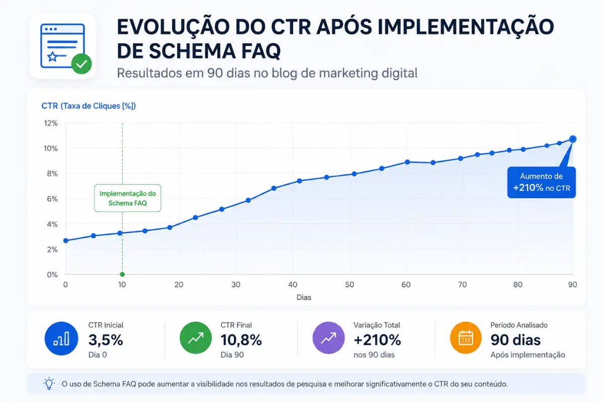 Schema Markup para Blogs: Guia Completo de Implementação 2026 6 Crescimento CTR schema markup FAQ resultados Google 90 dias
