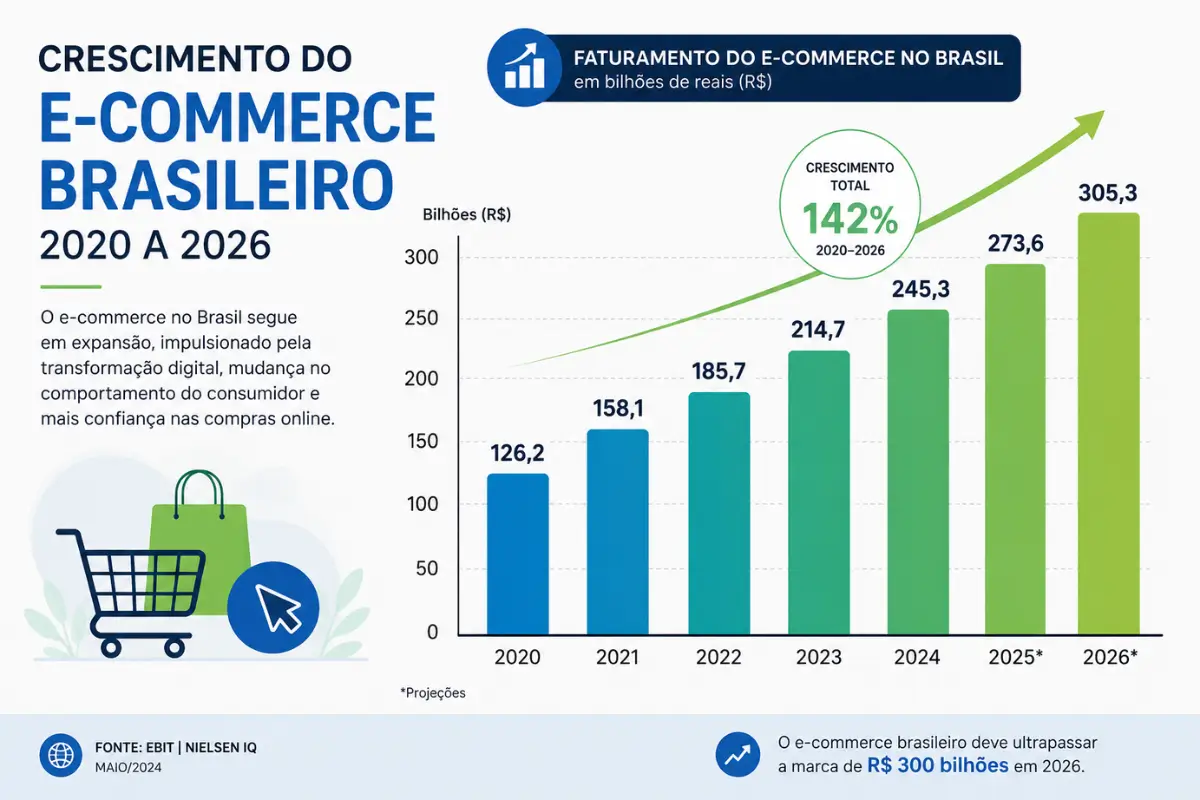 O Que é Marketing Digital? Guia Completo para Iniciantes: Conceitos, Estratégias e Exemplos Reais 3 Crescimento e-commerce Brasil marketing digital 2026