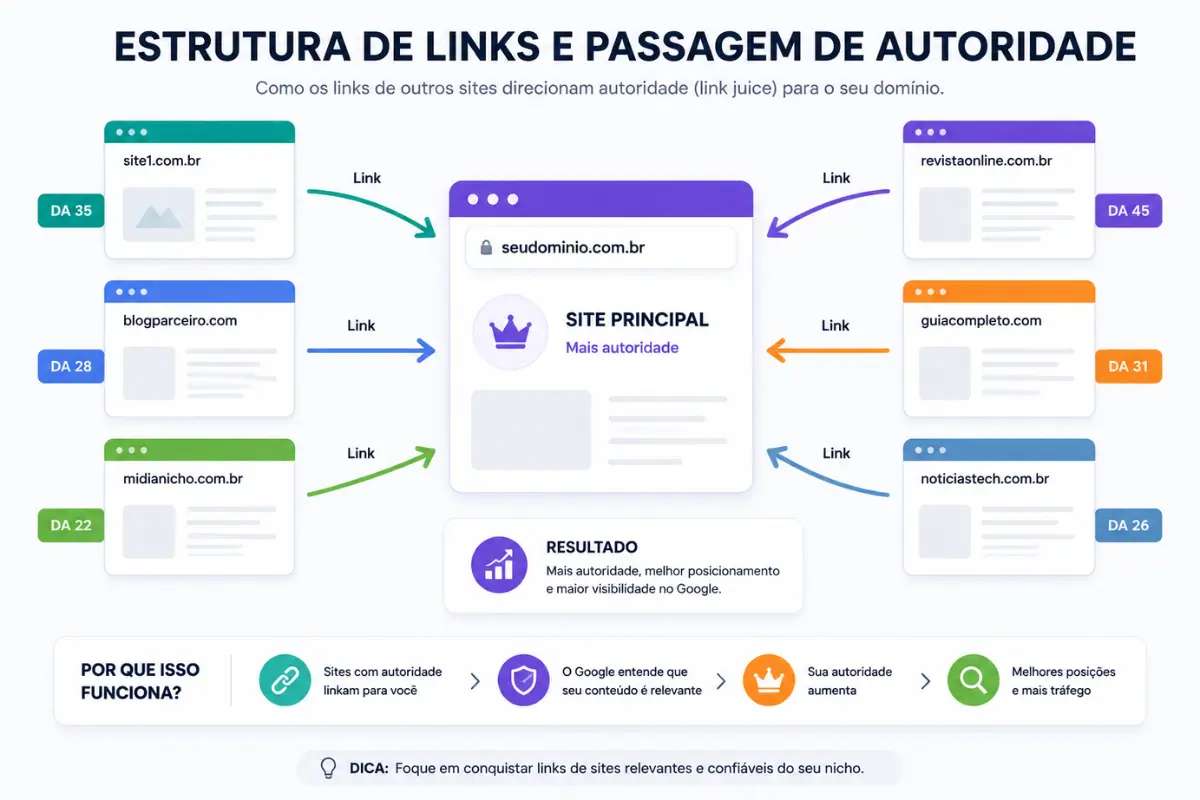 Diagrama link building como funcionam backlinks autoridade de domínio