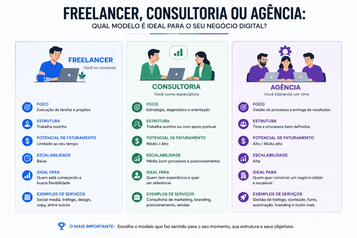 Como Abrir Agência de Marketing Digital: Estrutura, Processos e Clientes 2 Diferença entre freelancer, consultoria e agência de marketing digital