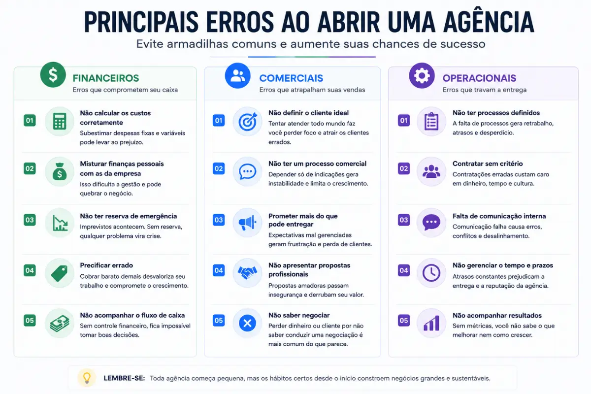 Como Abrir Agência de Marketing Digital: Estrutura, Processos e Clientes 6 Erros comuns ao abrir agência de marketing digital