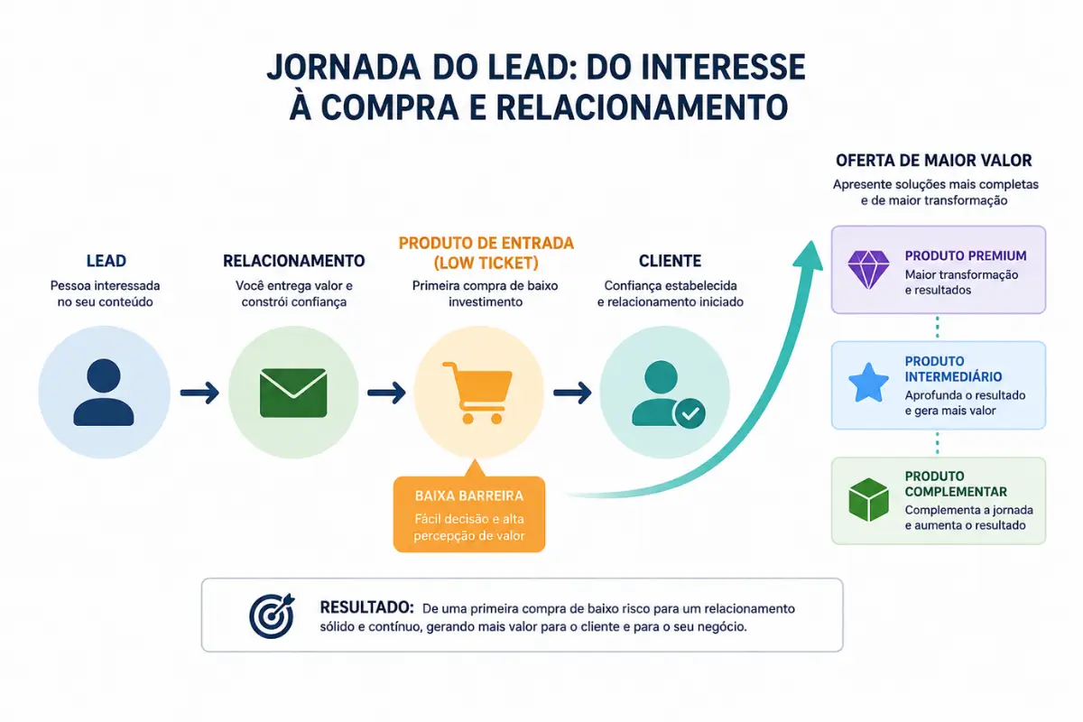 Estratégia Low Ticket: Como Transformar Produtos Acessíveis em Alto Lucro 6 Estratégias de tráfego para funil low ticket tráfego pago orgânico