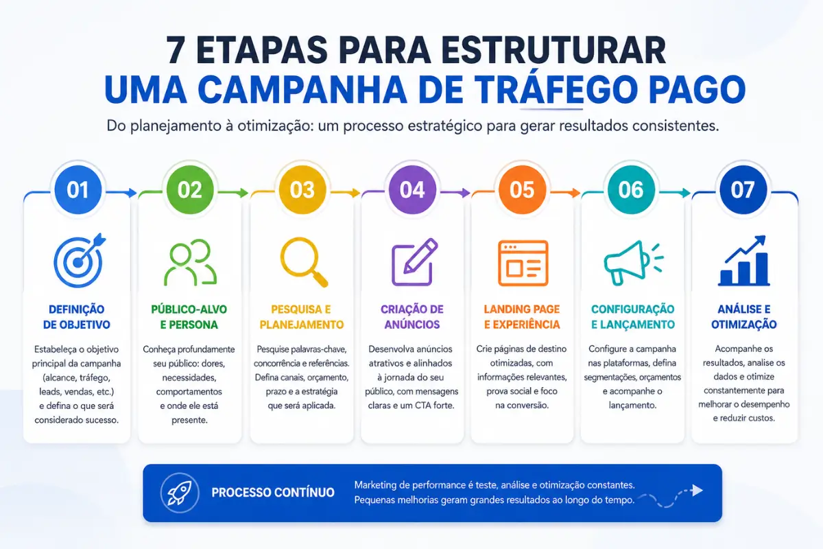Tráfego Pago em 2026: O Guia Definitivo e Completo para Anunciar e Vender Online 4 Etapas estruturação campanha tráfego pago passo a passo