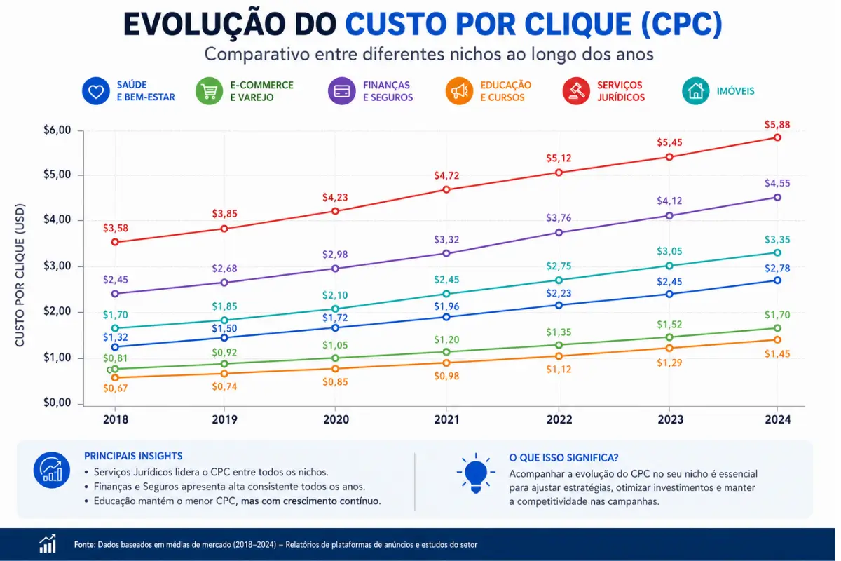 O Guia de Marketing Digital que funciona quando os anúncios ficam caros demais 2 Evolução do custo por clique em diferentes nichos