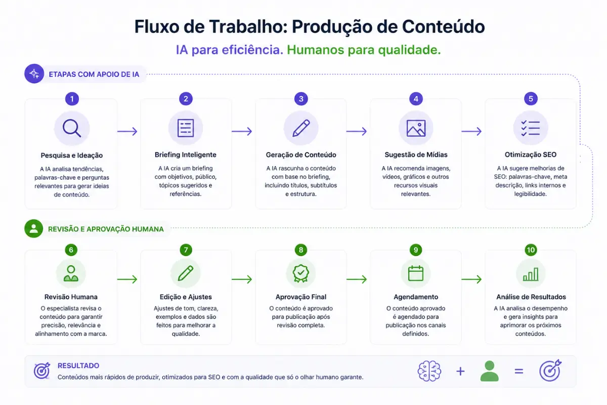 Marketing Digital de Ponta a Ponta: As 5 estratégias validadas para este ano 5 Fluxo de trabalho inteligência artificial marketing digital