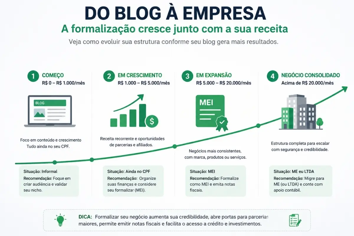 Como Monetizar um Blog: O Guia Definitivo de Receita para Negócios Digitais 7 Formalização fiscal receita blog crescimento progressivo