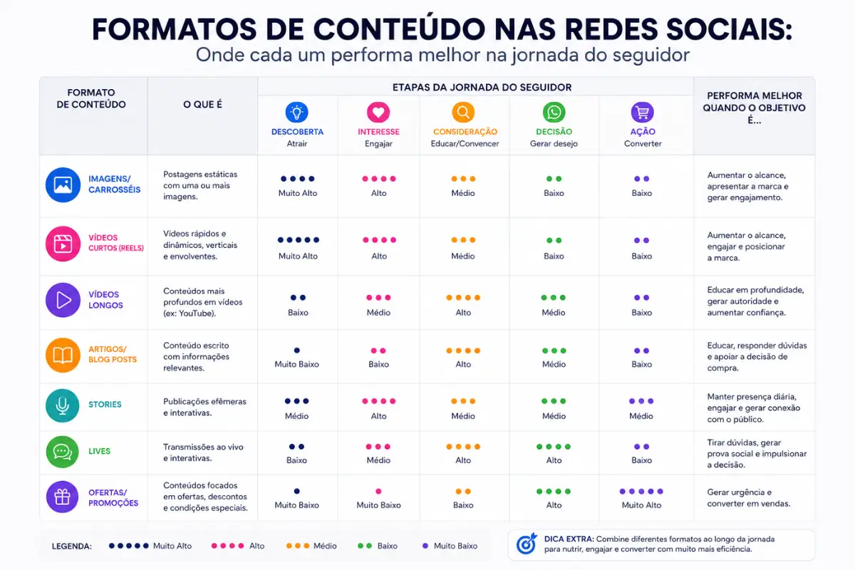 Marketing nas Redes Sociais: Estratégias Avançadas para Escalar seu Negócio Digital 6 Formatos de conteúdo redes sociais por etapa da jornada