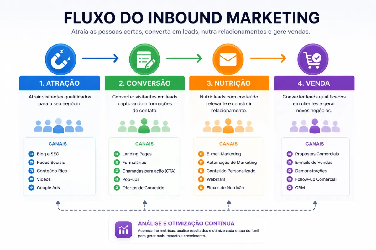 Marketing Digital: Guia Completo com Estratégias que Realmente Funcionam em 2026 4 Funil inbound marketing etapas atração conversão venda