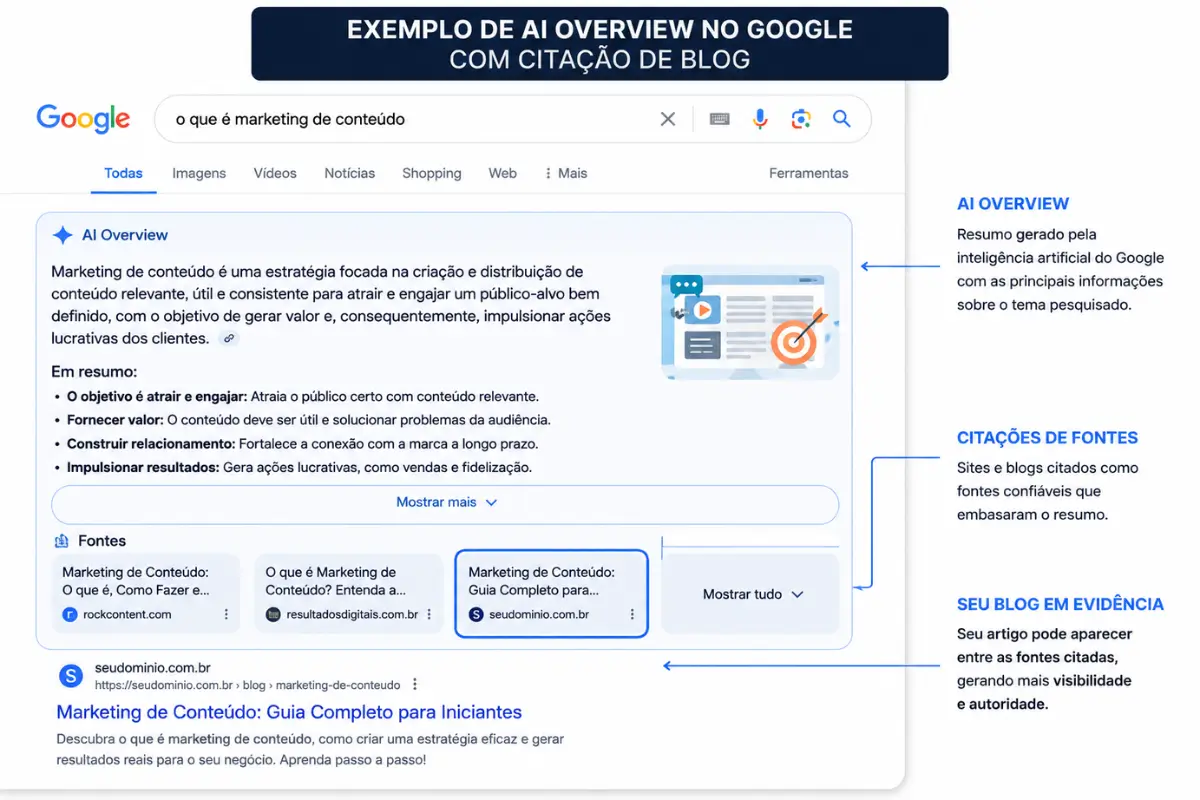 Google AI Overview exemplo resultado busca marketing digital
