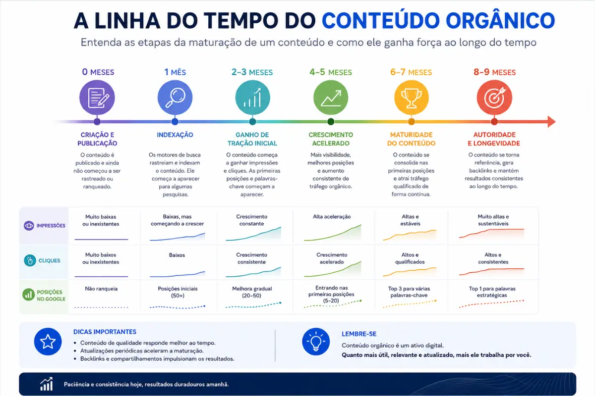 O Guia de Marketing Digital que funciona quando os anúncios ficam caros demais 3 Linha do tempo resultados seo marketing de conteúdo