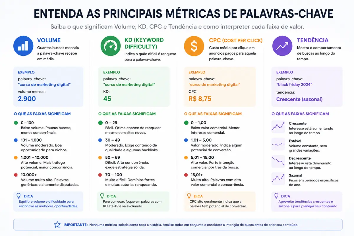 Métricas palavras-chave volume KD CPC infográfico explicação