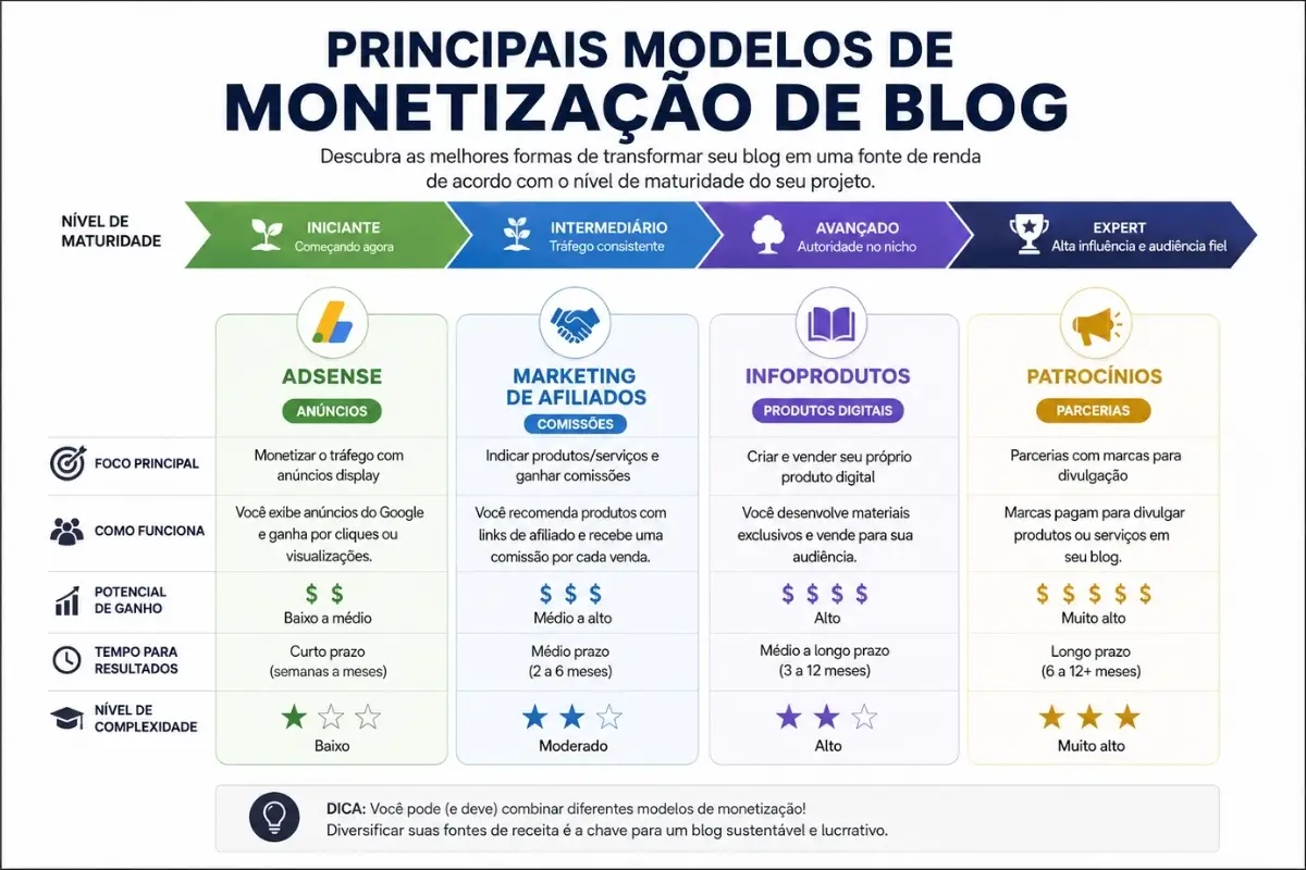 Como Monetizar um Blog: O Guia Definitivo de Receita para Negócios Digitais 2 Modelos de monetização para blog adsense afiliados infoprodutos