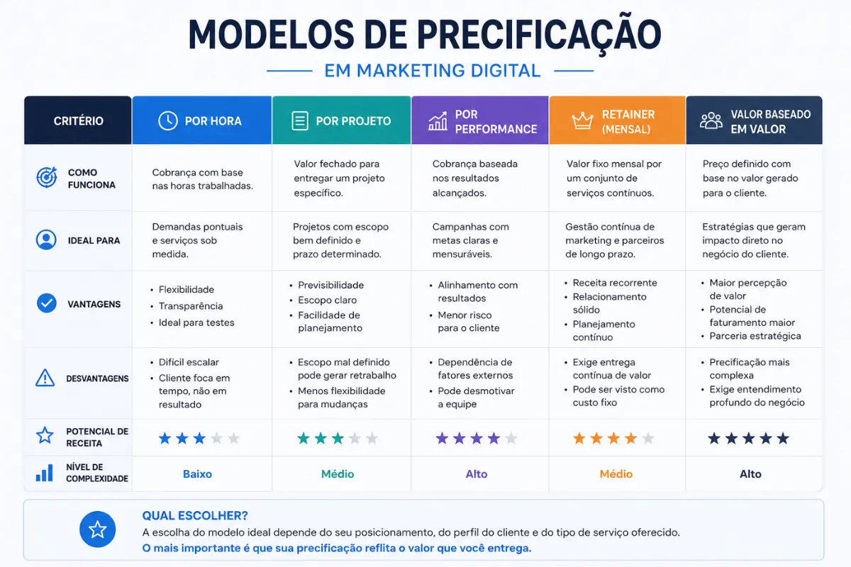 Como Precificar Serviços de Marketing Digital: Guia Definitivo 3 Modelos precificação marketing digital comparação