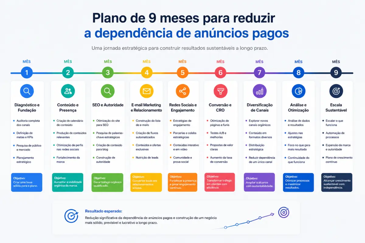 O Guia de Marketing Digital que funciona quando os anúncios ficam caros demais 7 Plano 9 meses reduzir dependencia anuncios pagos marketing digital