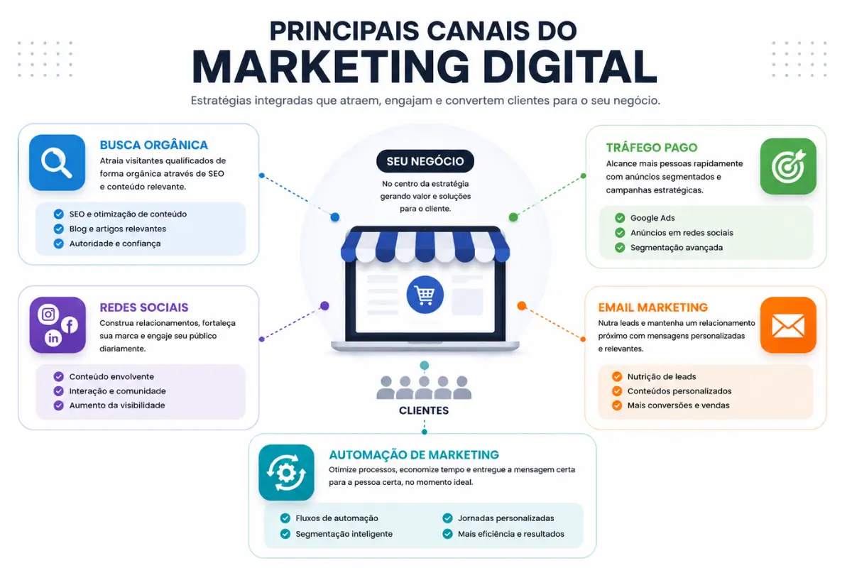 Marketing Digital: Guia Completo com Estratégias que Realmente Funcionam em 2026 2 principais canais do marketing digital