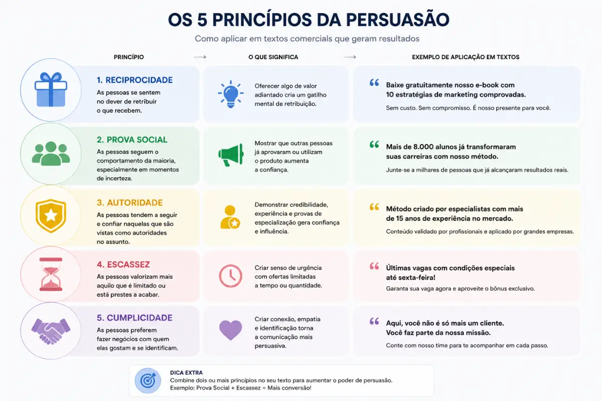 O Que é Copywriting e Como Aplicar a Escrita Persuasiva no Seu Negócio 3 Princípios persuasão copywriting prova social escassez autoridade