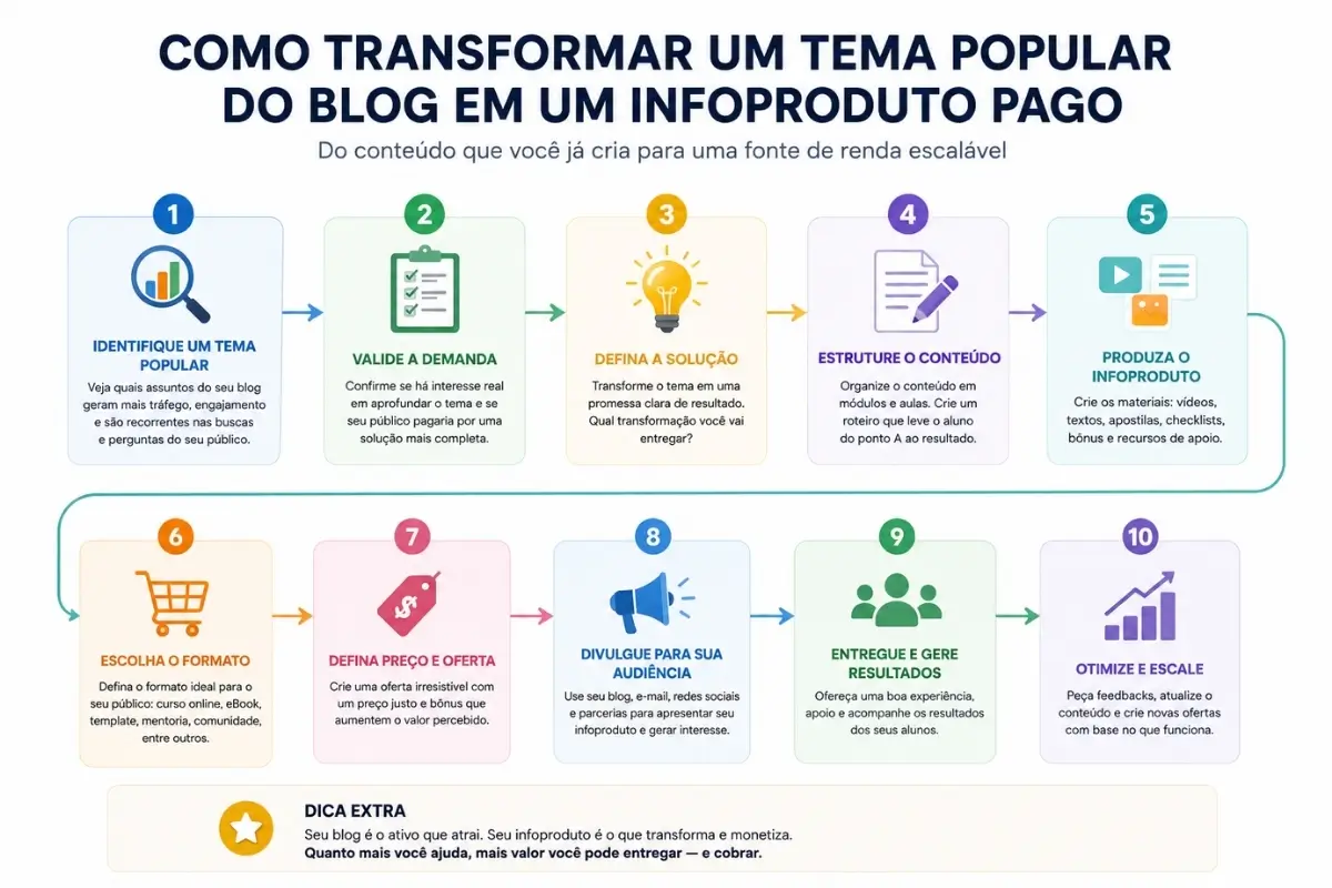 Como Monetizar um Blog: O Guia Definitivo de Receita para Negócios Digitais 4 Processo criação infoproduto a partir de conteúdo do blog