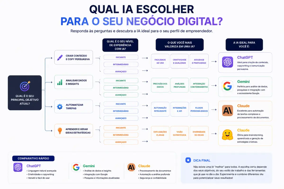 Qual ia escolher empreendedor digital perfil chatgpt gemini claude