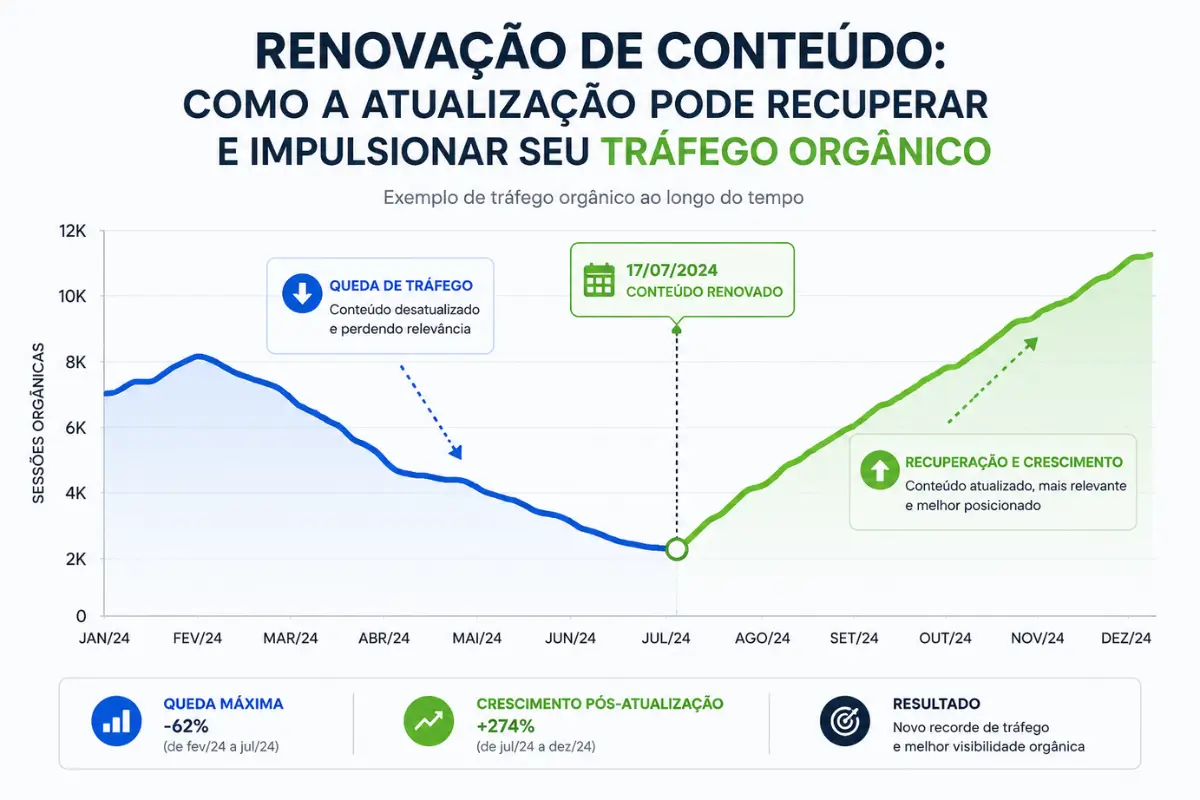 SEO On-Page Checklist Completo: 25 Passos para Otimizar Seu Site e Ranquear no Google 8 Renovação conteúdo SEO recuperação tráfego orgânico gráfico Search Console
