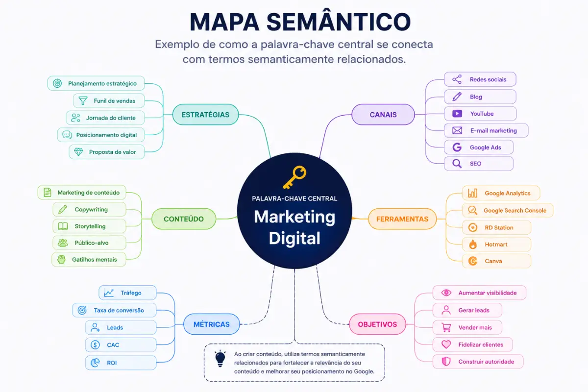 SEO semântico mapa palavras-chave relacionadas marketing digital