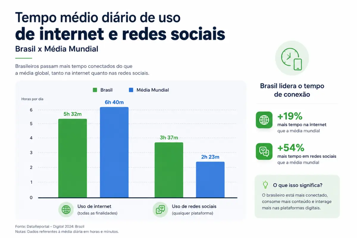 Marketing Digital: Guia Completo com Estratégias que Realmente Funcionam em 2026 3 Tempo uso internet redes sociais brasil média mundial 2024