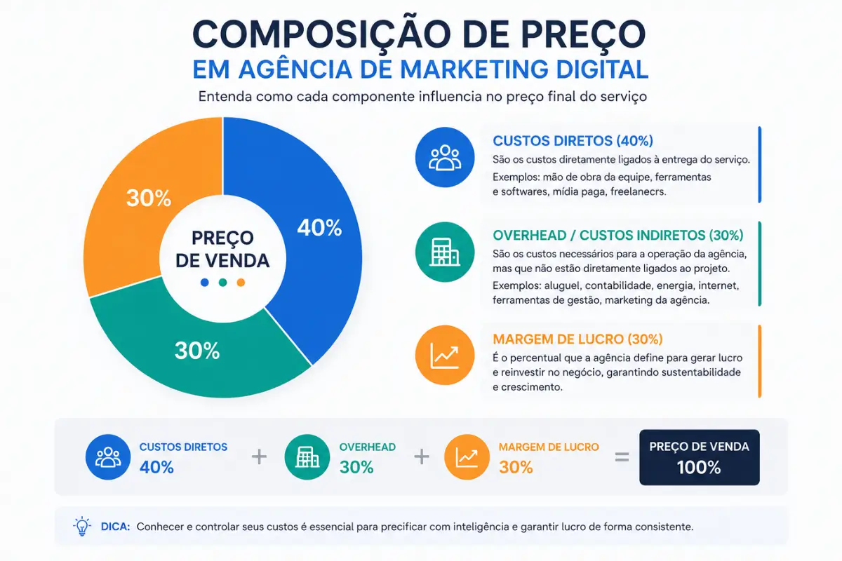 Como Precificar Serviços de Marketing Digital: Guia Definitivo 6 composição preço agência marketing digital margem overhead