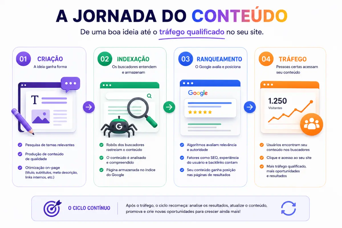 guia de SEO 2026 etapas ranqueamento Google infográfico