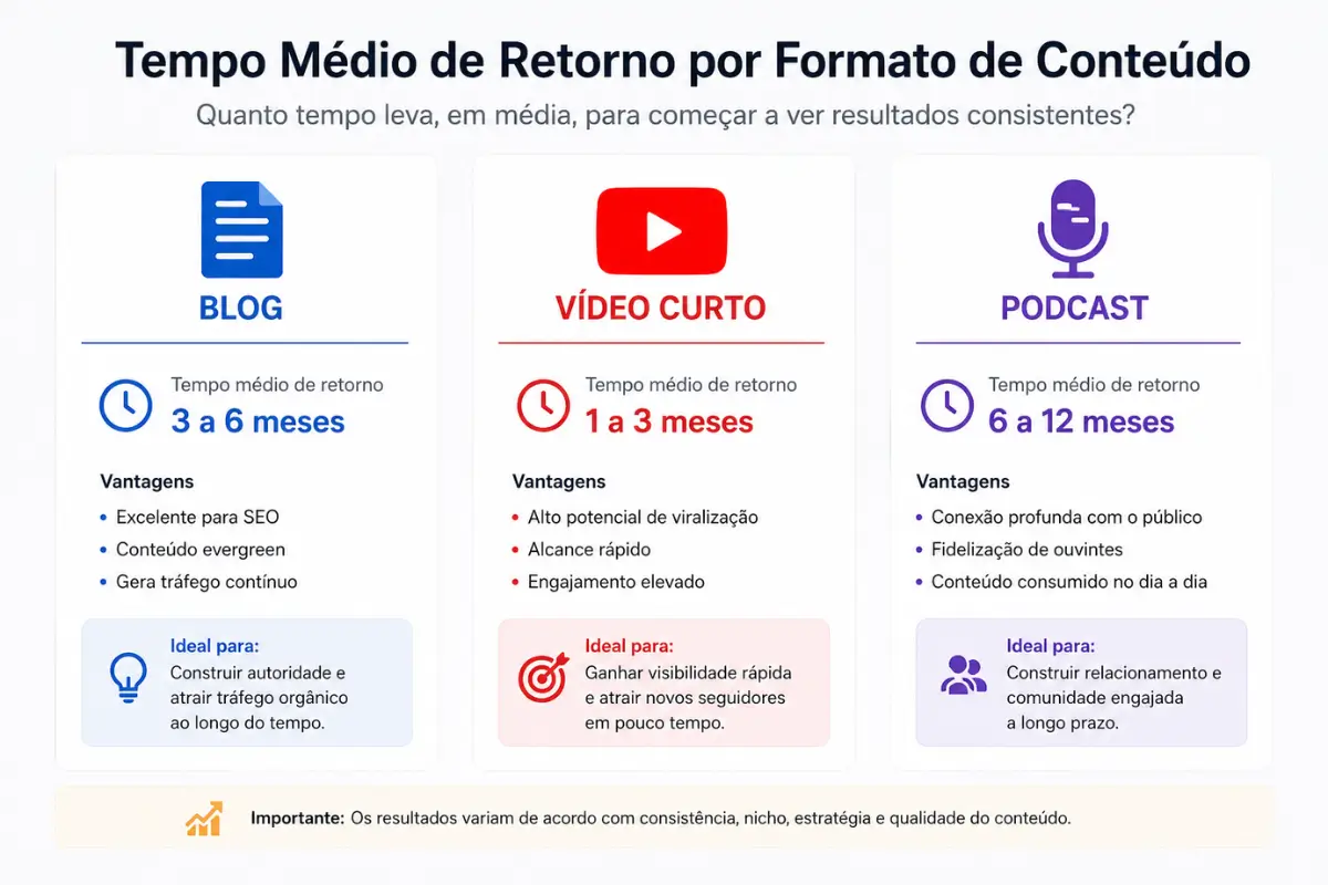 É possível ganhar dinheiro na internet sem investir nada? 3 Comparativo tempo retorno conteúdo digital gratuito