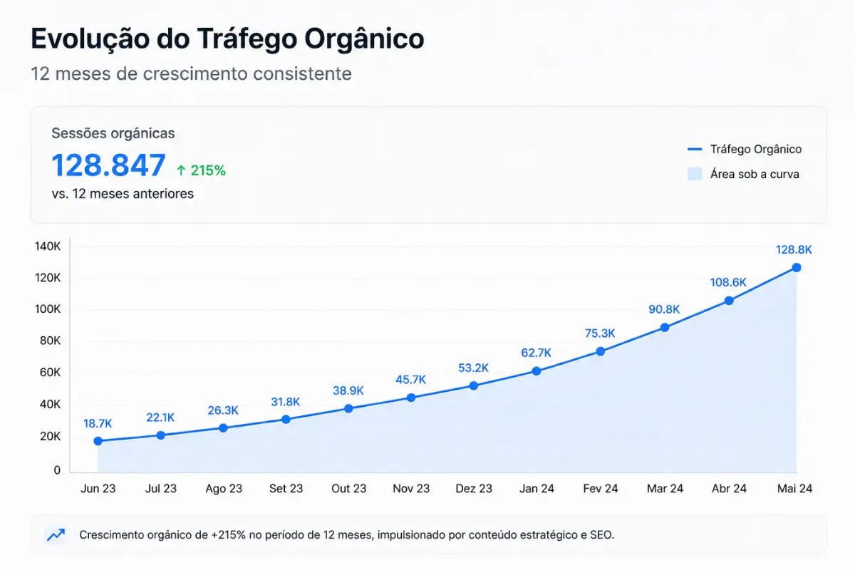 O Que É Marketing de Conteúdo e Como Usá-lo para Gerar Tráfego, Autoridade e Vendas 4 Crescimento tráfego orgânico blog marketing de conteúdo