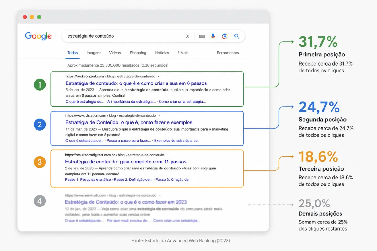 O Que É SEO? Entenda Como o Google Escolhe o 1º Lugar 2 Distribuição de cliques por posição no Google SEO primeiro resultado