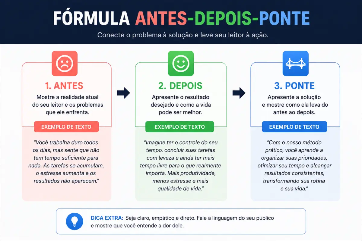 Fórmulas de Copywriting: 5 Exemplos Práticos para Vender Mais 4 Fórmula copywriting antes depois ponte diagrama exemplo