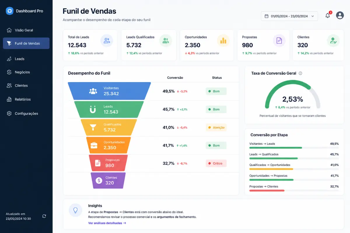 Funil de Vendas: O Guia Completo para Criar, Otimizar e Escalar suas Conversões (2026) 6 Métricas funil de vendas painel taxas conversão por etapa saúde